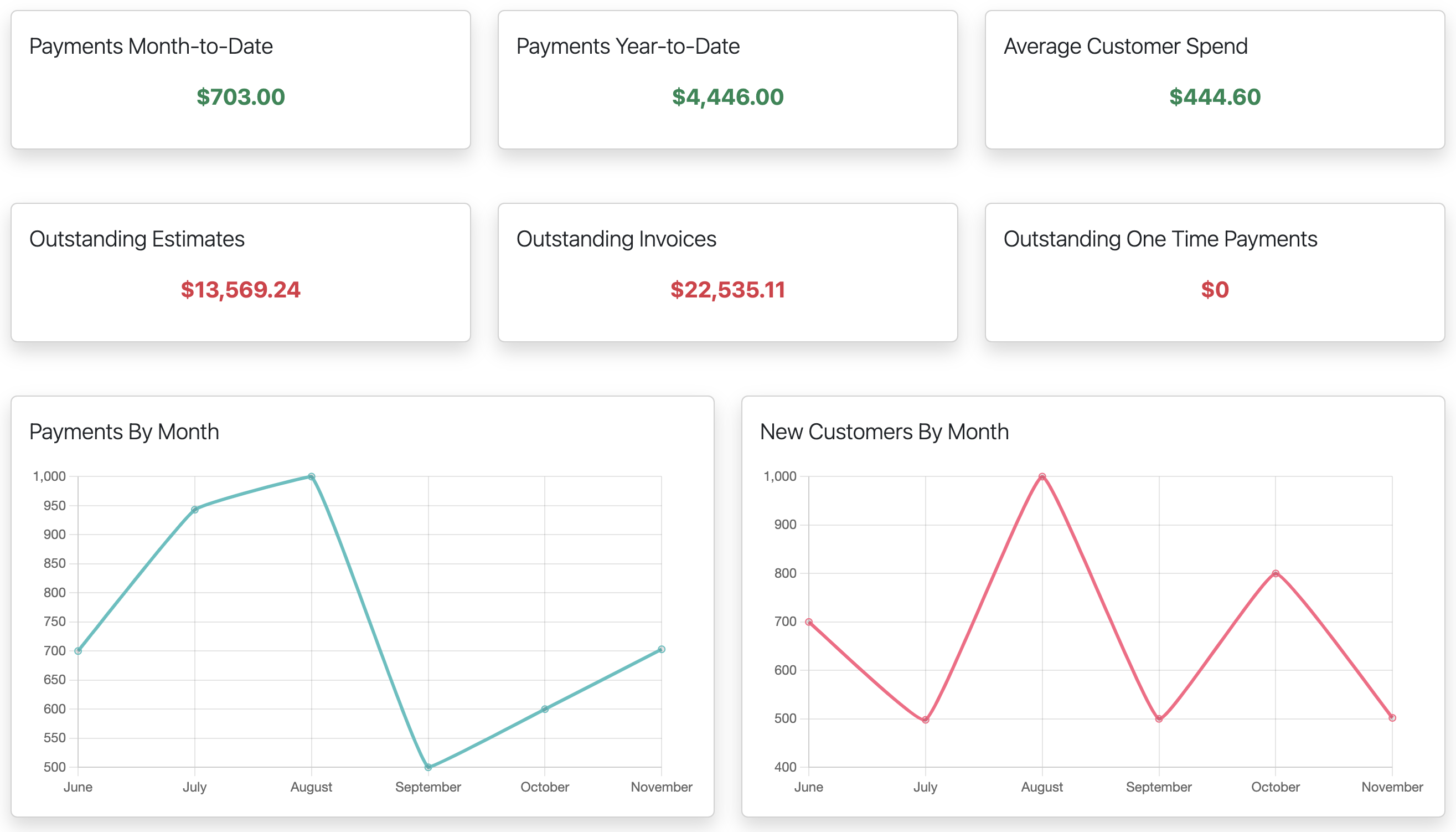 dashboard metric graphs